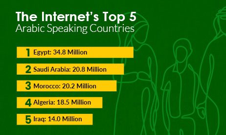 The World’s Growing Arabic-Speaking Population