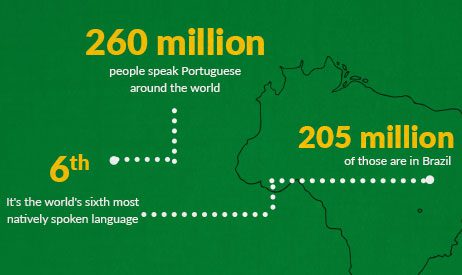 Reaching Brazil Through Its Thriving Language