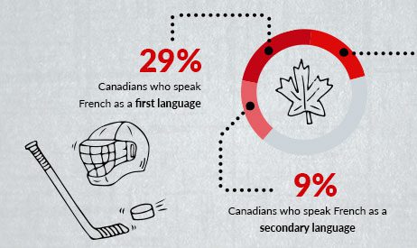 The Influence of Canada’s French-Speaking Population