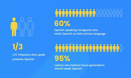 Healthcare, Hispanics and Spanish Content