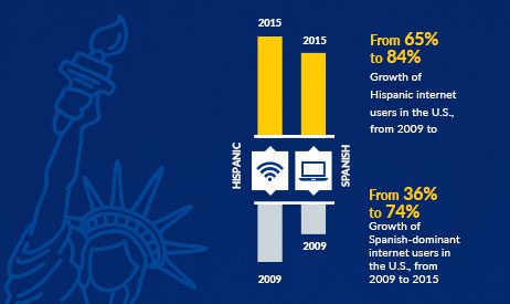 The Spanish-Speaking Population of the U.S.