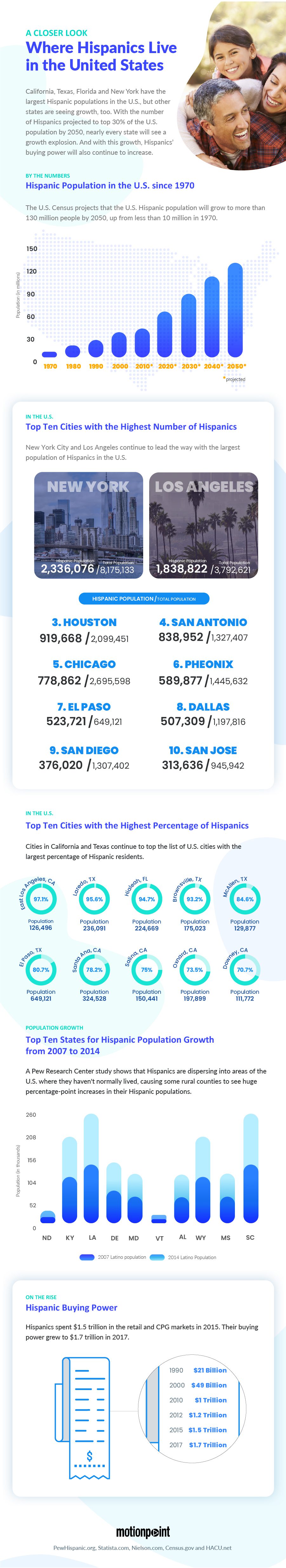 Where Hispanics Live in the United States