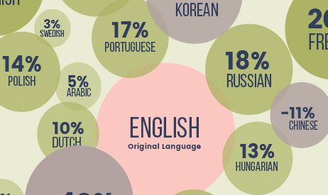 Words ‘Grow’ During Website Translation Projects