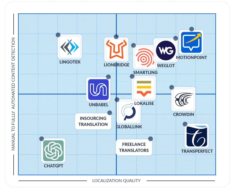 graph of translation solution options