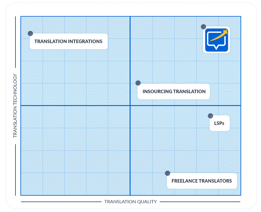 graph of translation options technology vs quality