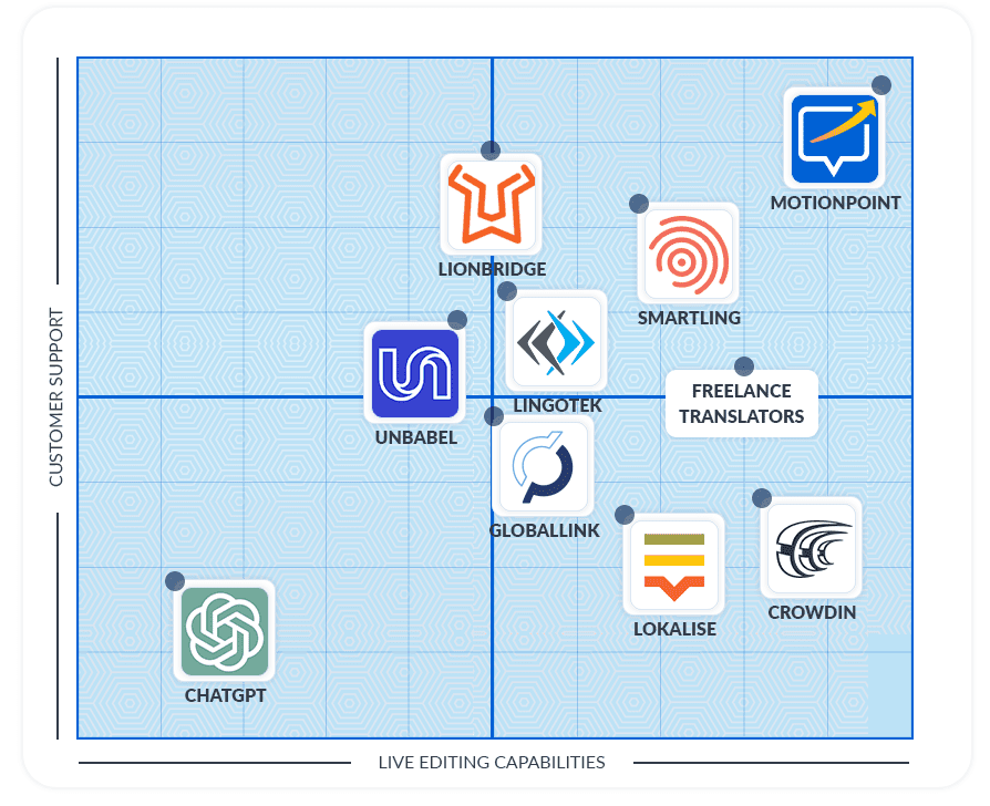 graph of translation solution options