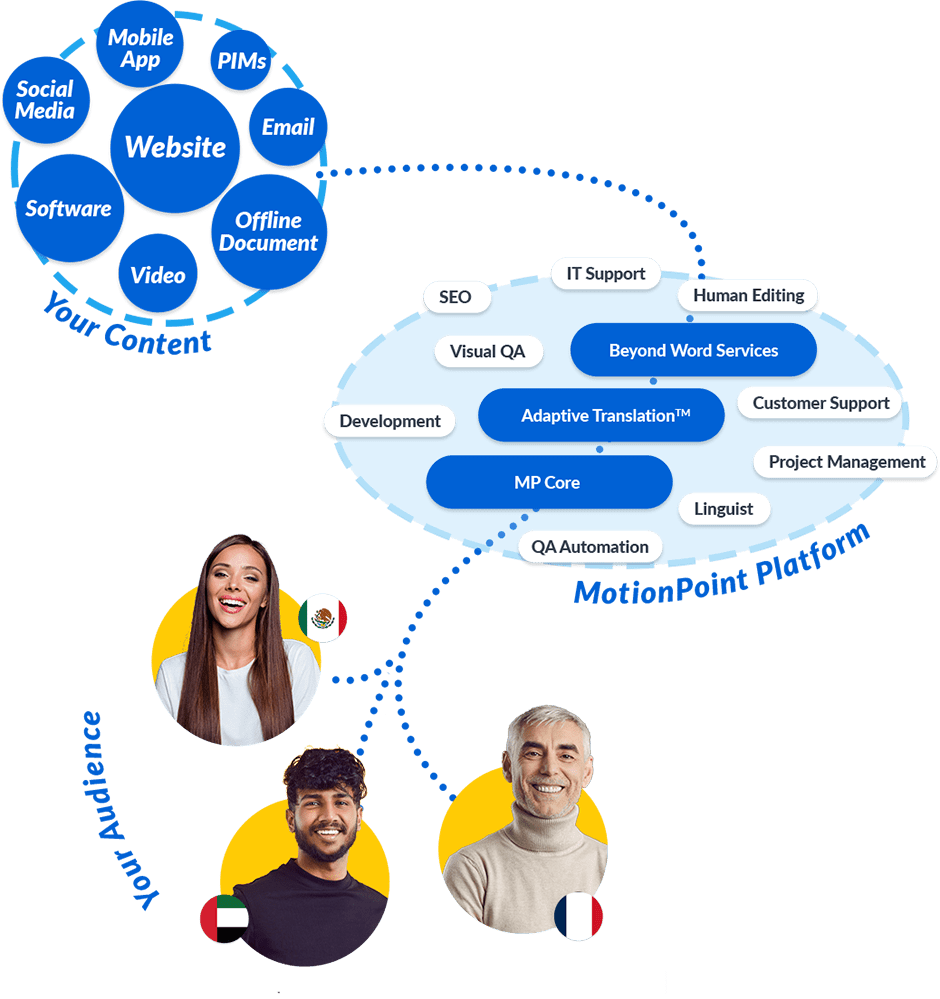 Translatable content passing through the MotionPoint platform for translation and delivered to a global audience
