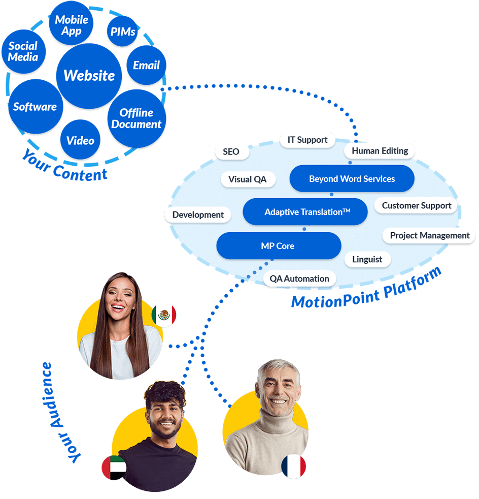 Translatable content passing through the MotionPoint platform for translation and delivered to a global audience