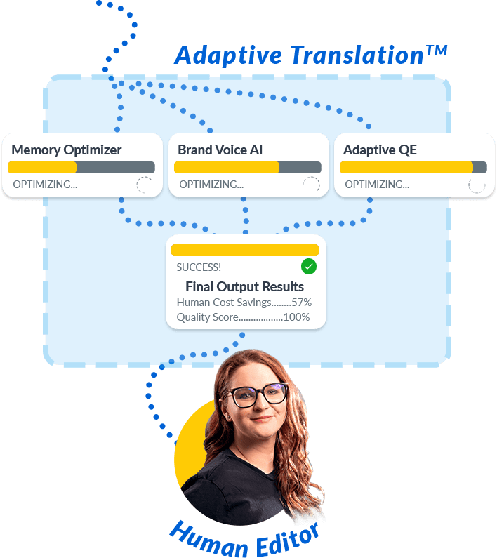 Content for translation passing through MotionPoints Adaptive Translation for automated translation ending with a human editor