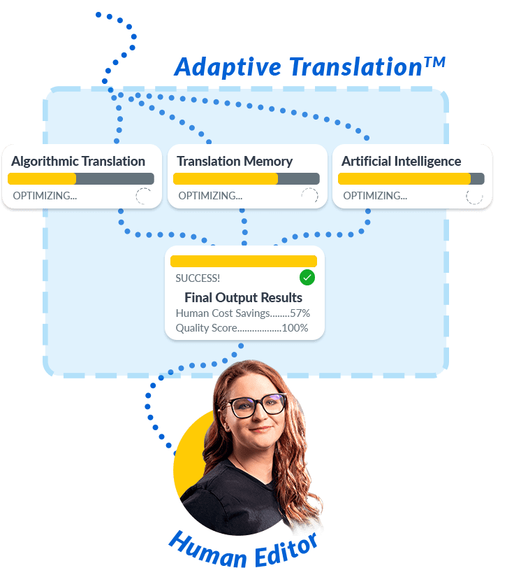 Content for translation passing through MotionPoints Adaptive Translation for automated translation ending with a human editor