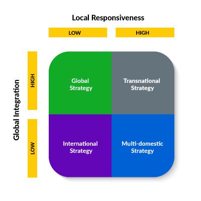 global business strategies