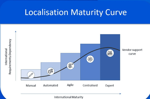 Translation Lifecycle: What Phase Is Your Company In?
