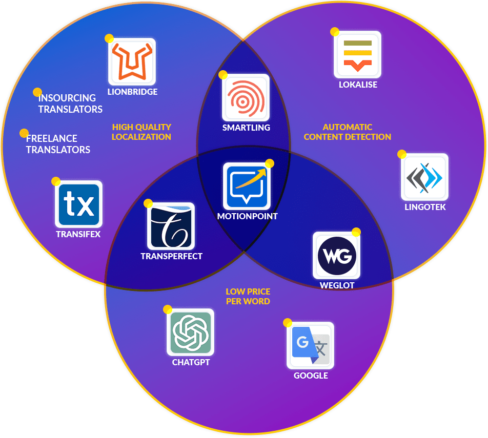 Diagramme de MotionPoint par rapport aux autres entreprises de traduction