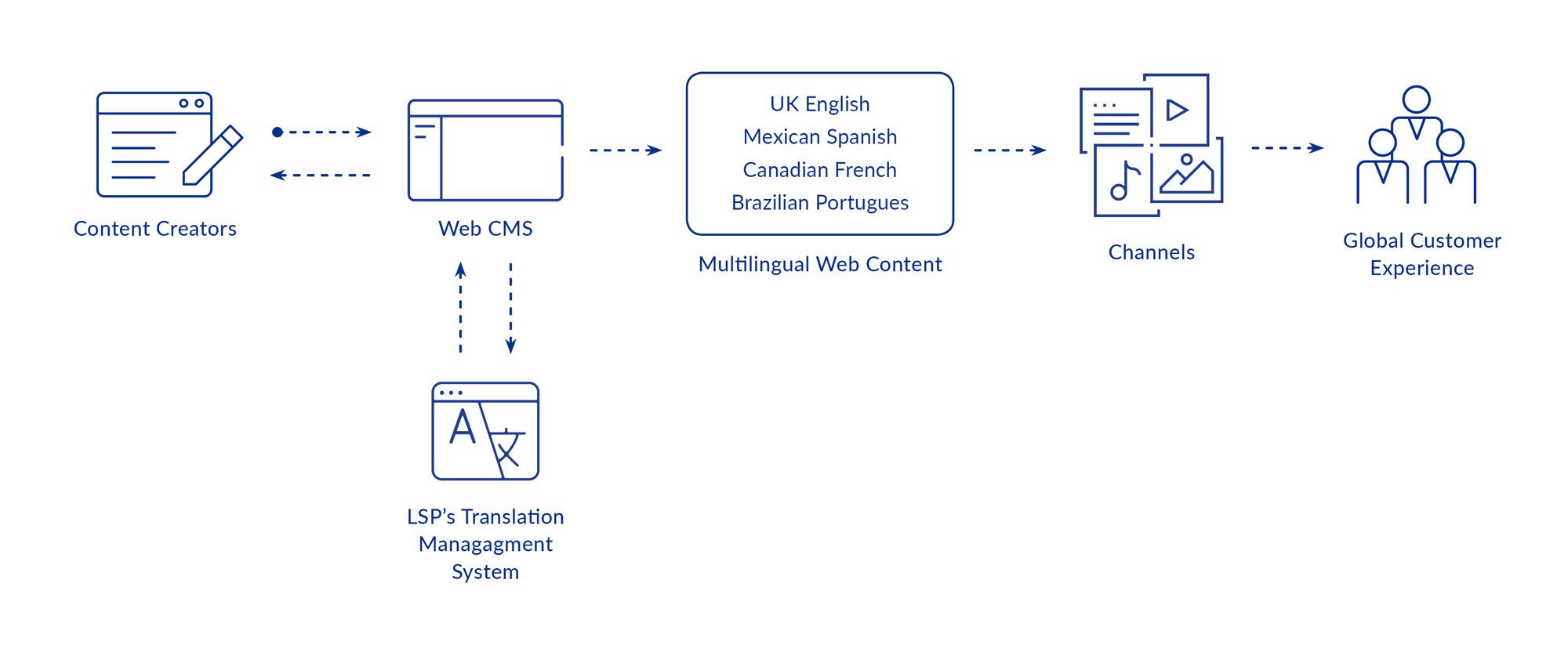 Multilingual
