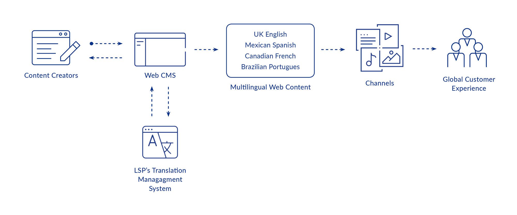 Sites Web multilingues