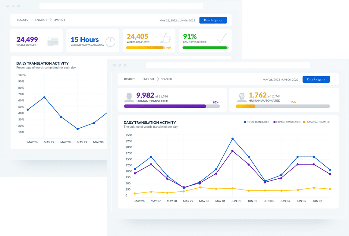 MotionPoint's Translation Dashboards