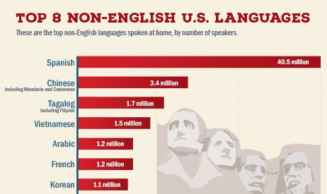The Linguistic Melting Pot